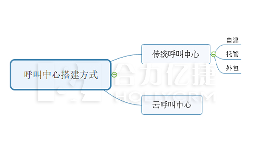 呼叫中心搭建方式