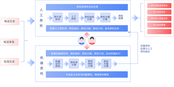 智能质检